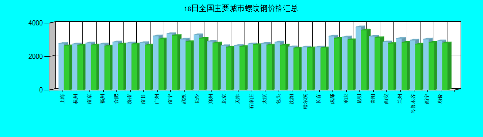 全國主要城市螺紋鋼價(jià)格匯總