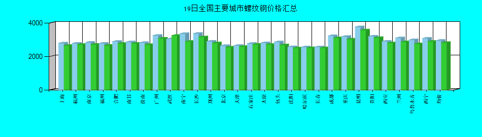 全國主要城市螺紋鋼價(jià)格匯總