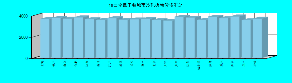 全國主要城市冷軋板卷價(jià)格匯總