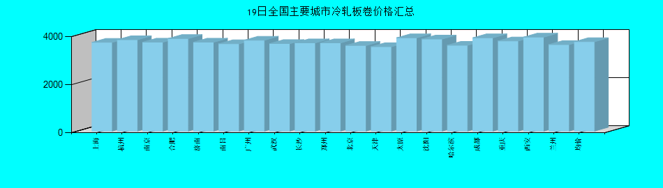 全國主要城市冷軋板卷價格匯總