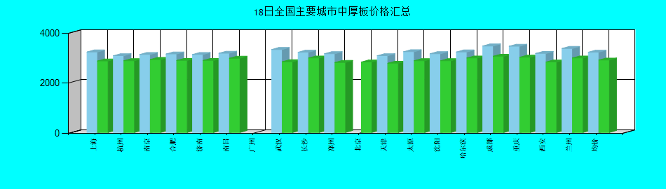 全國主要城市中厚板價格匯總