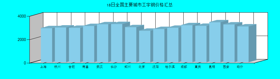 全國(guó)主要城市工字鋼價(jià)格匯總