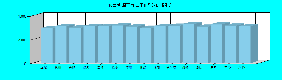 全國主要城市H型鋼價格匯總
